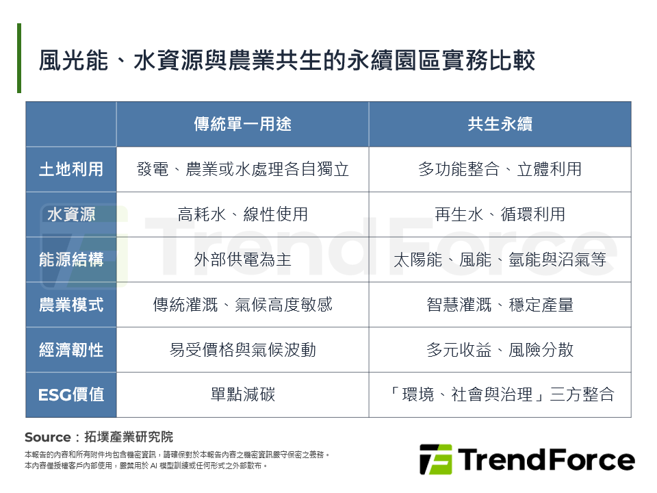 風光能、水資源與農業共生的永續園區實務比較