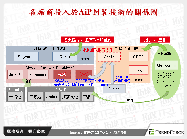 各廠商投入於AiP封裝技術的關係圖