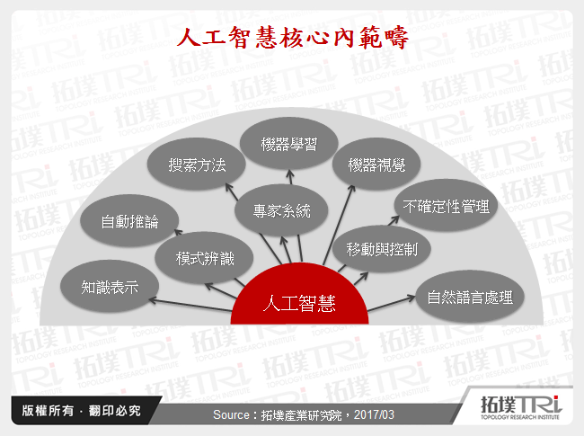 第三波人工智慧崛起－崛起契機與要件分析