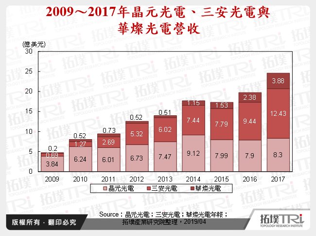 LED擴產潮下崛起的三安光電及其布局