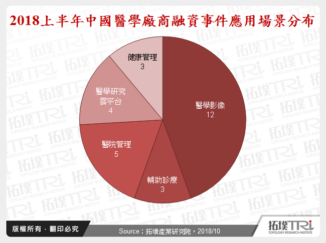 中國AI應用之智慧醫療落地情況