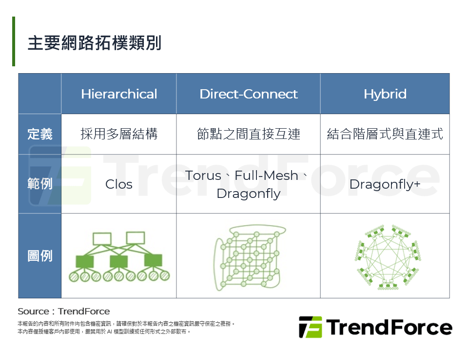 主要網路拓樸類別