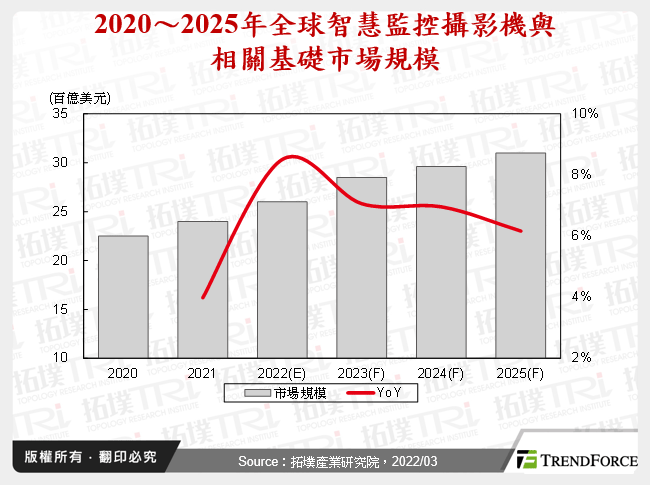 智慧監控攝影機之應用與走向