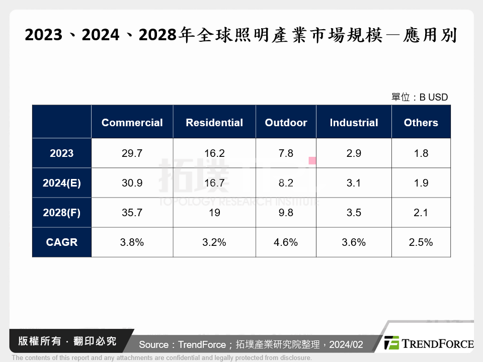 2023、2024、2028年全球照明產業市場規模－應用別