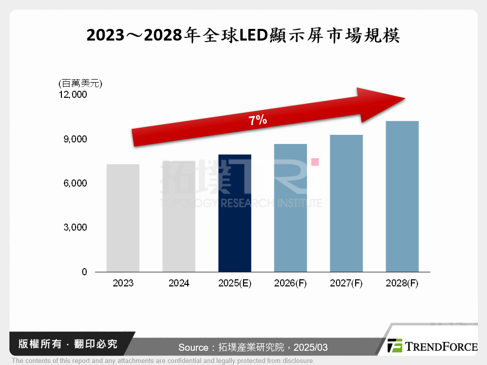 2025年全球LED顯示屏產業發展與ISLE展場報告