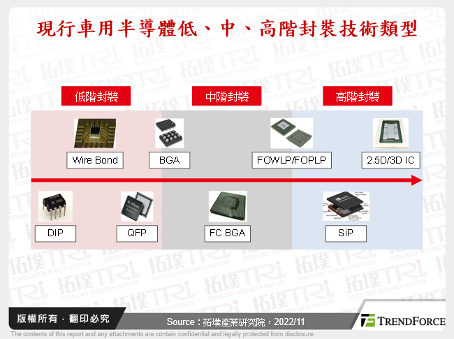 現行車用半導體低、中、高階封裝技術類型