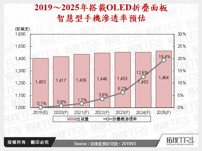 鳴槍起跑的折疊OLED手機