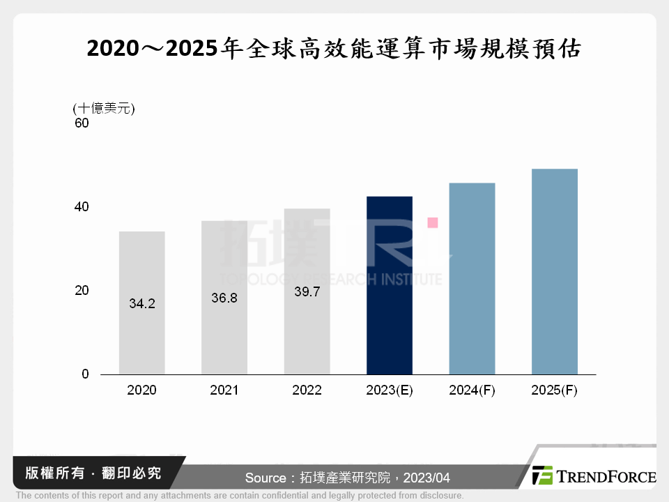 高效能運算市場需求湧現，迎向五大關鍵趨勢