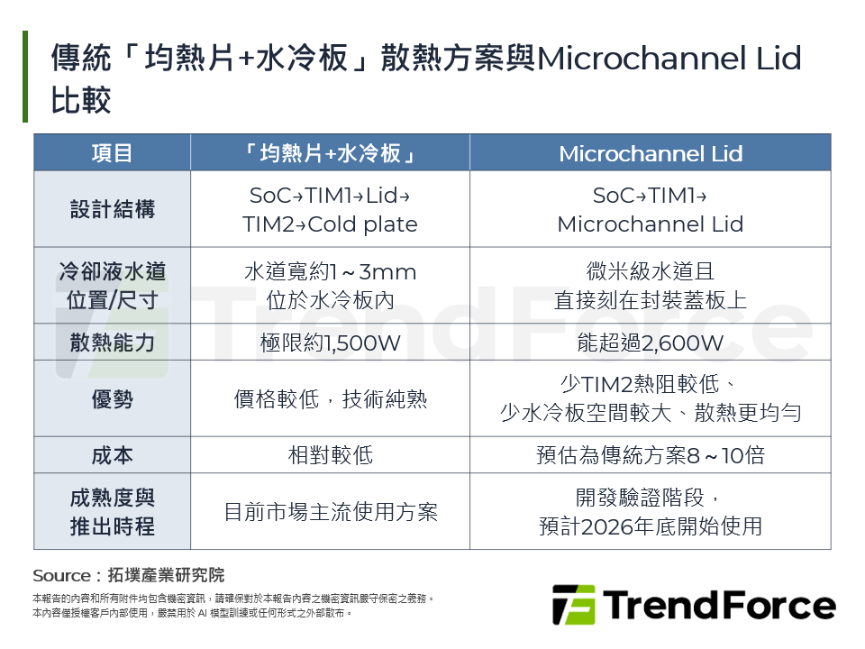 NVIDIA Rubin GPU掀起「冷革命3.0」－Microchannel Lid的散熱挑戰