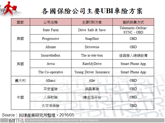 各國保險公司主要UBI車險方案