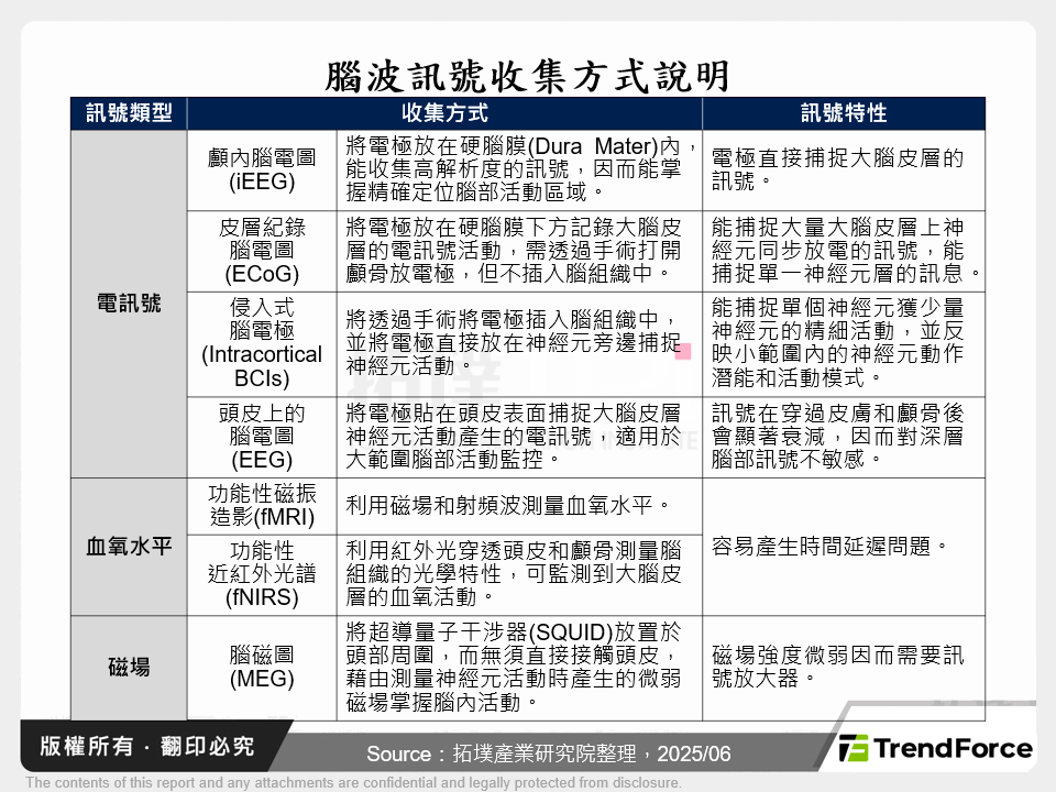 腦波訊號收集方式說明