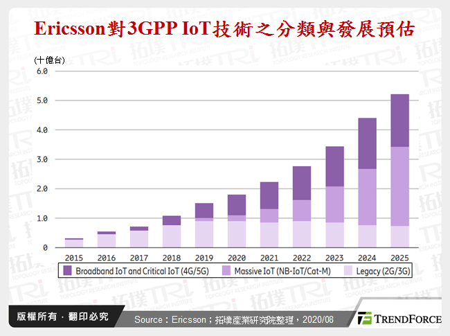 Ericsson對3GPP IoT技術之分類與發展預估