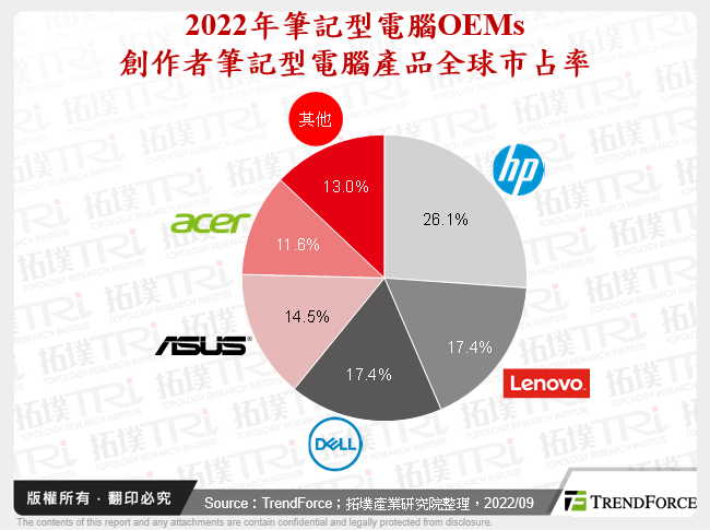 2022年筆記型電腦OEMs創作者筆記型電腦產品全球市占率