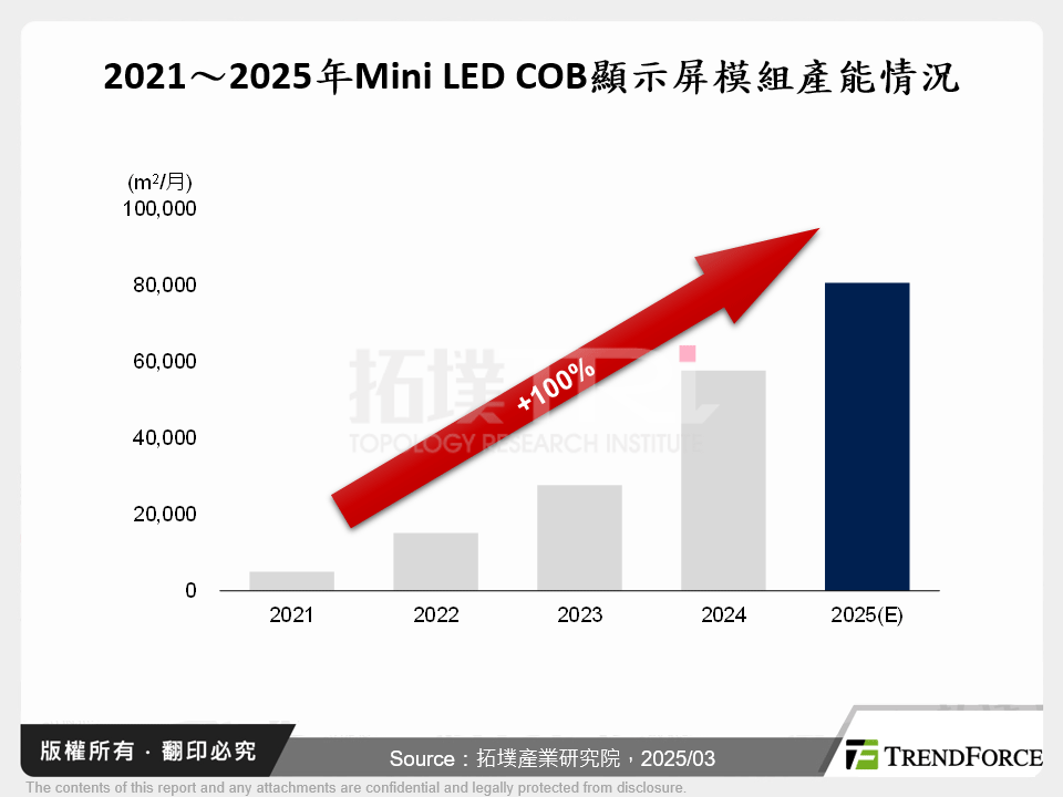 2021～2025年Mini LED COB顯示屏模組產能情況