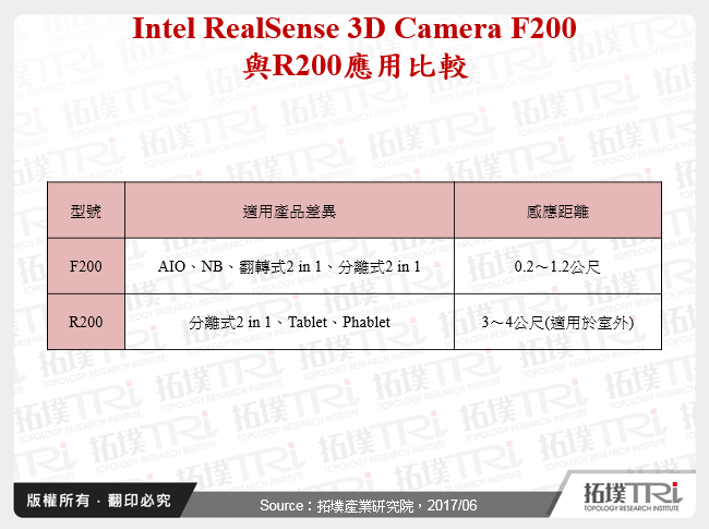 Intel RealSense 3D Camera F200與R200應用比較