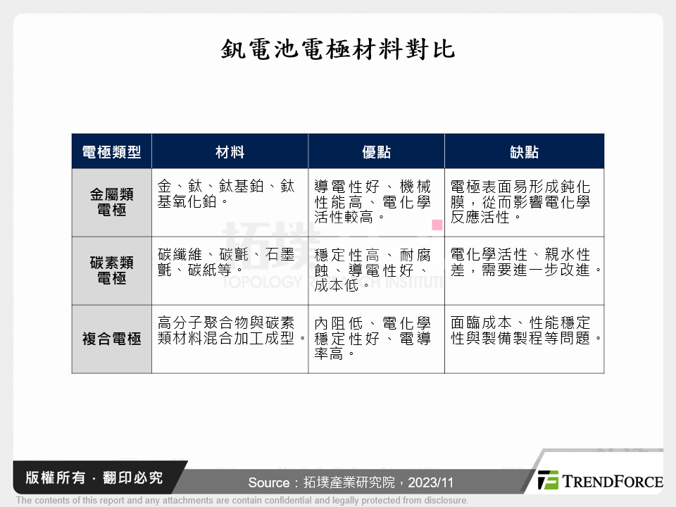 釩電池電極材料對比