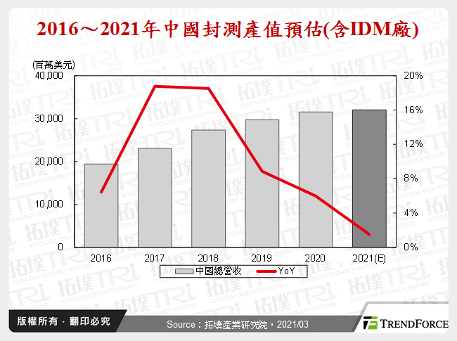 從貿易戰與新冠肺炎疫情看中國封測產業