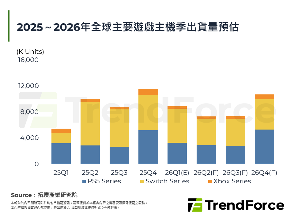 2025～2026年全球主要遊戲主機季出貨量預估