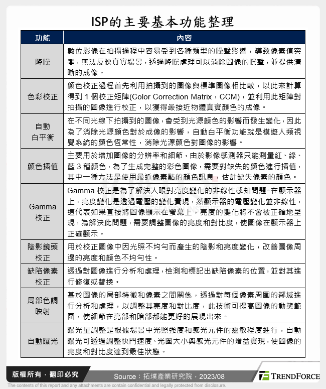 ISP的主要基本功能整理