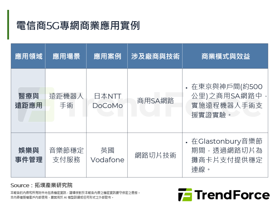 打造5G專網生態系統：全球合作與創新並行
