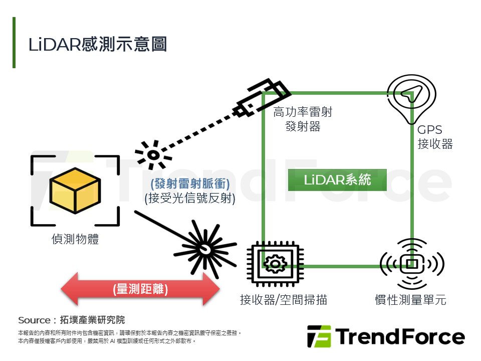 LiDAR感測示意圖