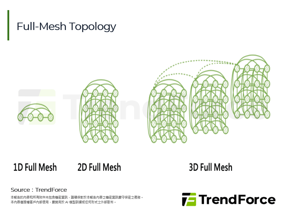 Full-Mesh Topology