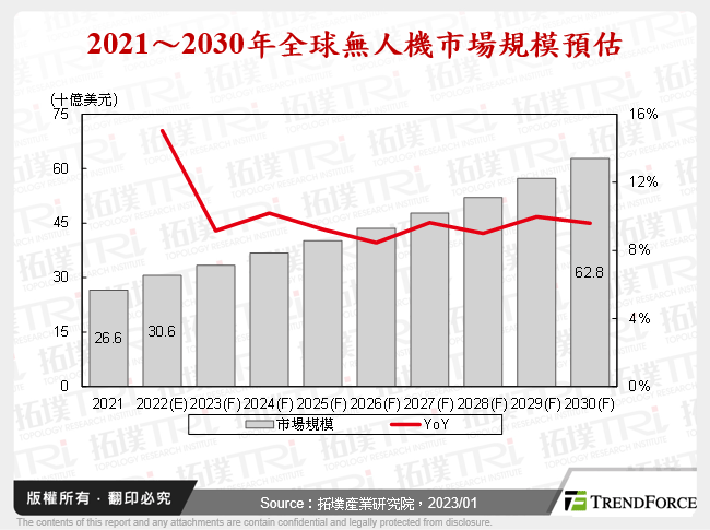 全球無人機市場與趨勢剖析