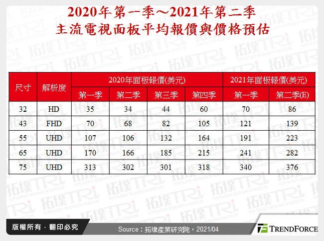 2020年第一季～2021年第二季主流電視面板平均報價與價格預估