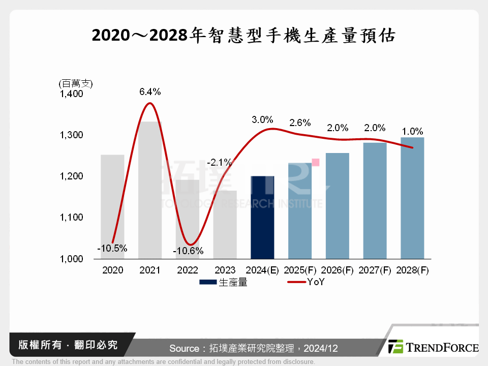 激烈角逐,智慧型手機市場2024年回顧與2025年展望