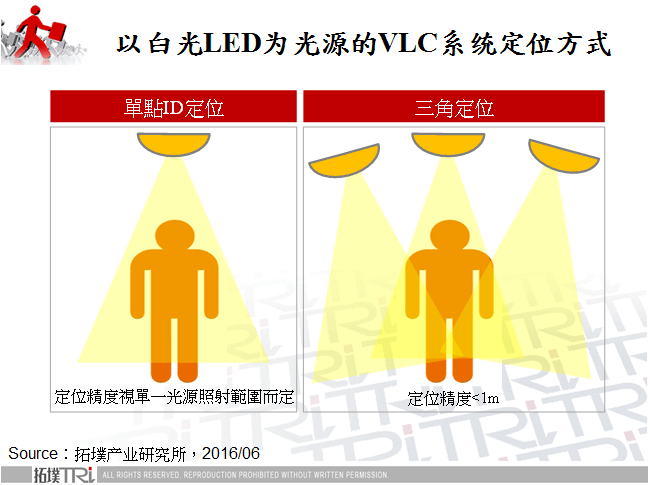 從室內定位技術看VLC技術應用發展