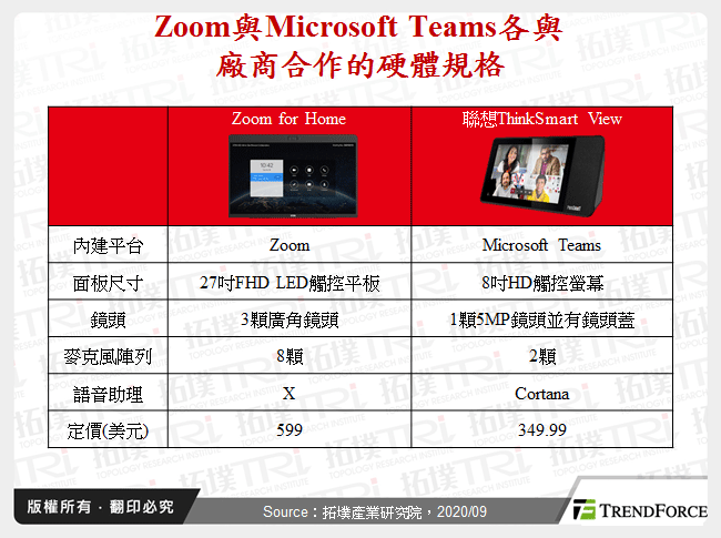 Zoom與Microsoft Teams各與廠商合作的硬體規格