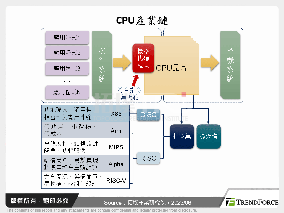 中國CPU產業發展動態與展望