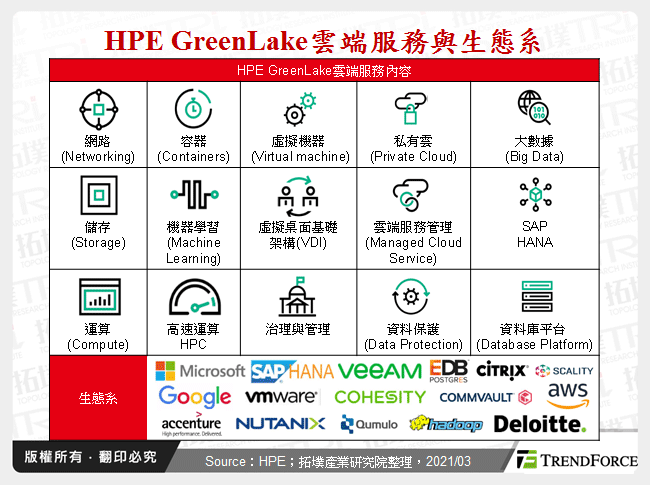HPE GreenLake雲端服務與生態系