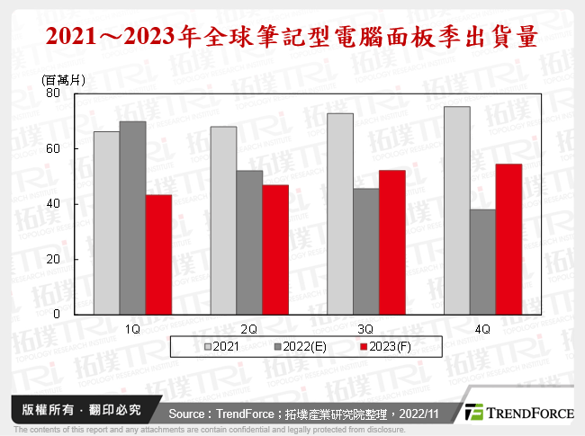 大尺寸面板市場2022年回顧與2023年展望