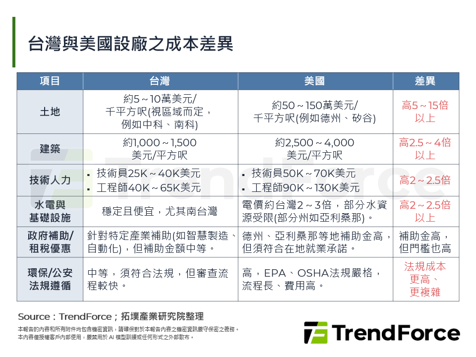 台灣與美國設廠之成本差異