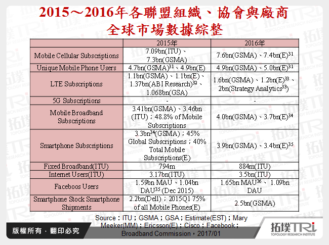 網通產業2016年回顧與2017年展望－行動寬頻與無線寬頻篇