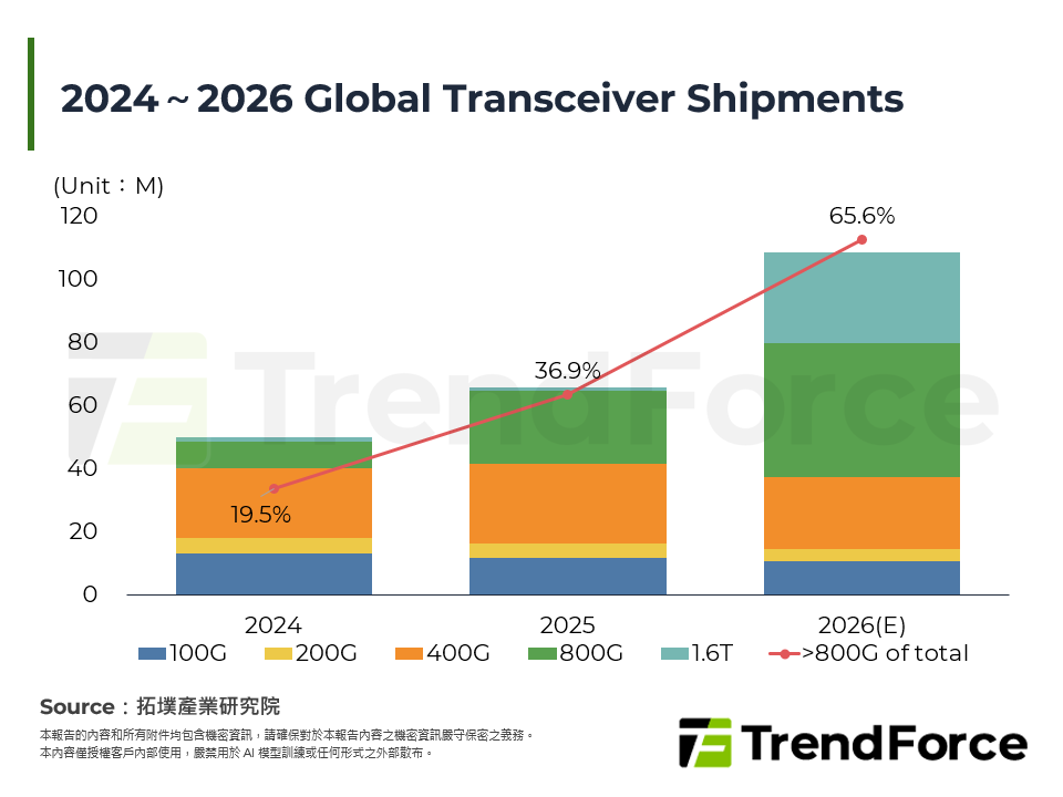 2024～2026 Global Transceiver Shipments