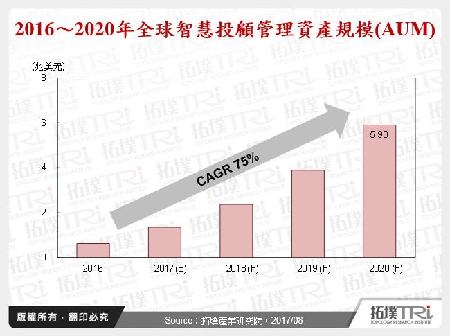 2016～2020年全球智慧投顧管理資產規模(AUM)