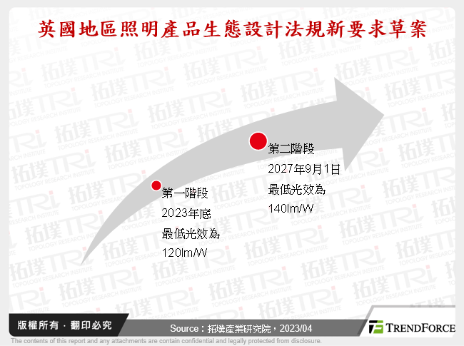 英國地區照明產品生態設計法規新要求草案