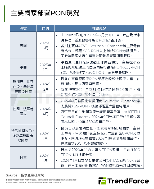 主要國家部署PON現況