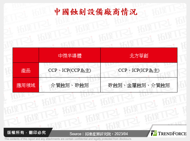 中國蝕刻設備廠商情況