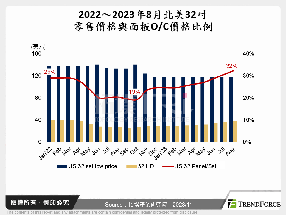 2022～2023年8月北美32吋零售價格與面板O/C價格比例
