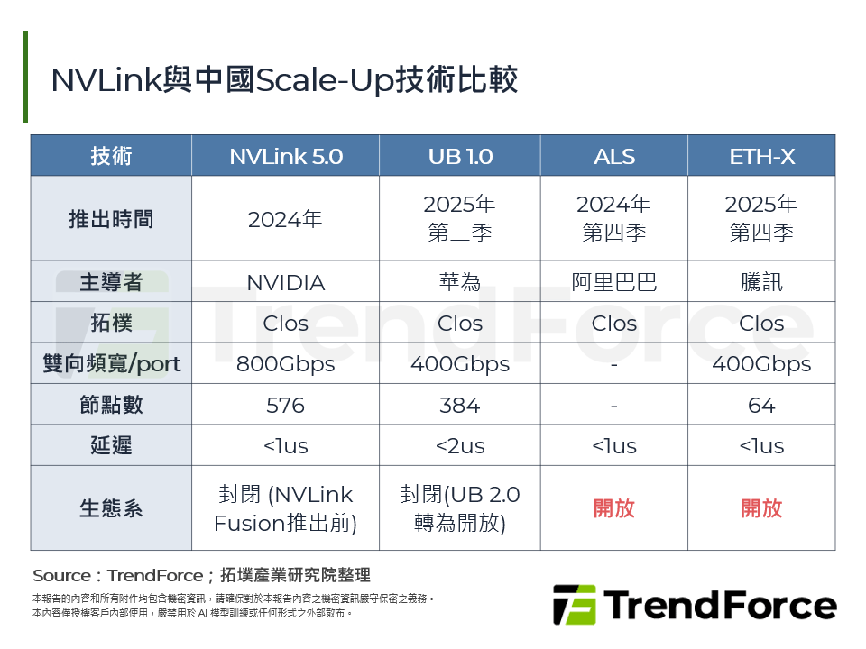 NVLink與中國Scale-Up技術比較