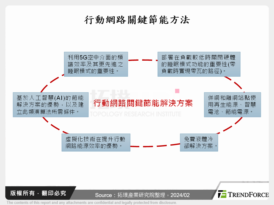 行動網路關鍵節能方法