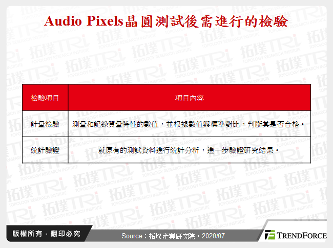 Audio Pixels晶圓測試後需進行的檢驗