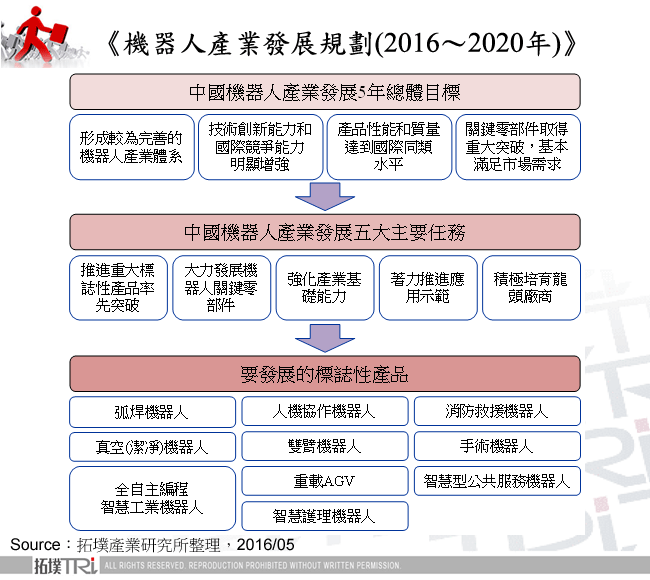 探討《十三五規劃》在機器人產業的政策與發展重點