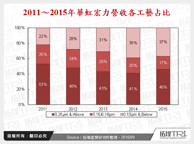 2011～2015年華虹宏力營收各工藝占比