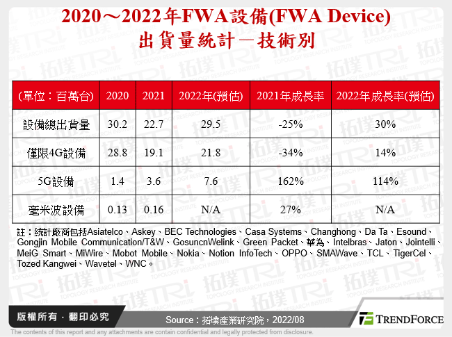 2020～2022年FWA設備(FWA Device)出貨量統計－技術別