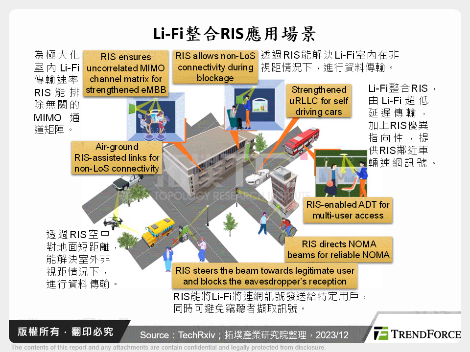 Li-Fi整合RIS應用場景