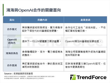 OpenAI沒有給鴻海採購承諾仍共同合作：AI合作回歸技術本位